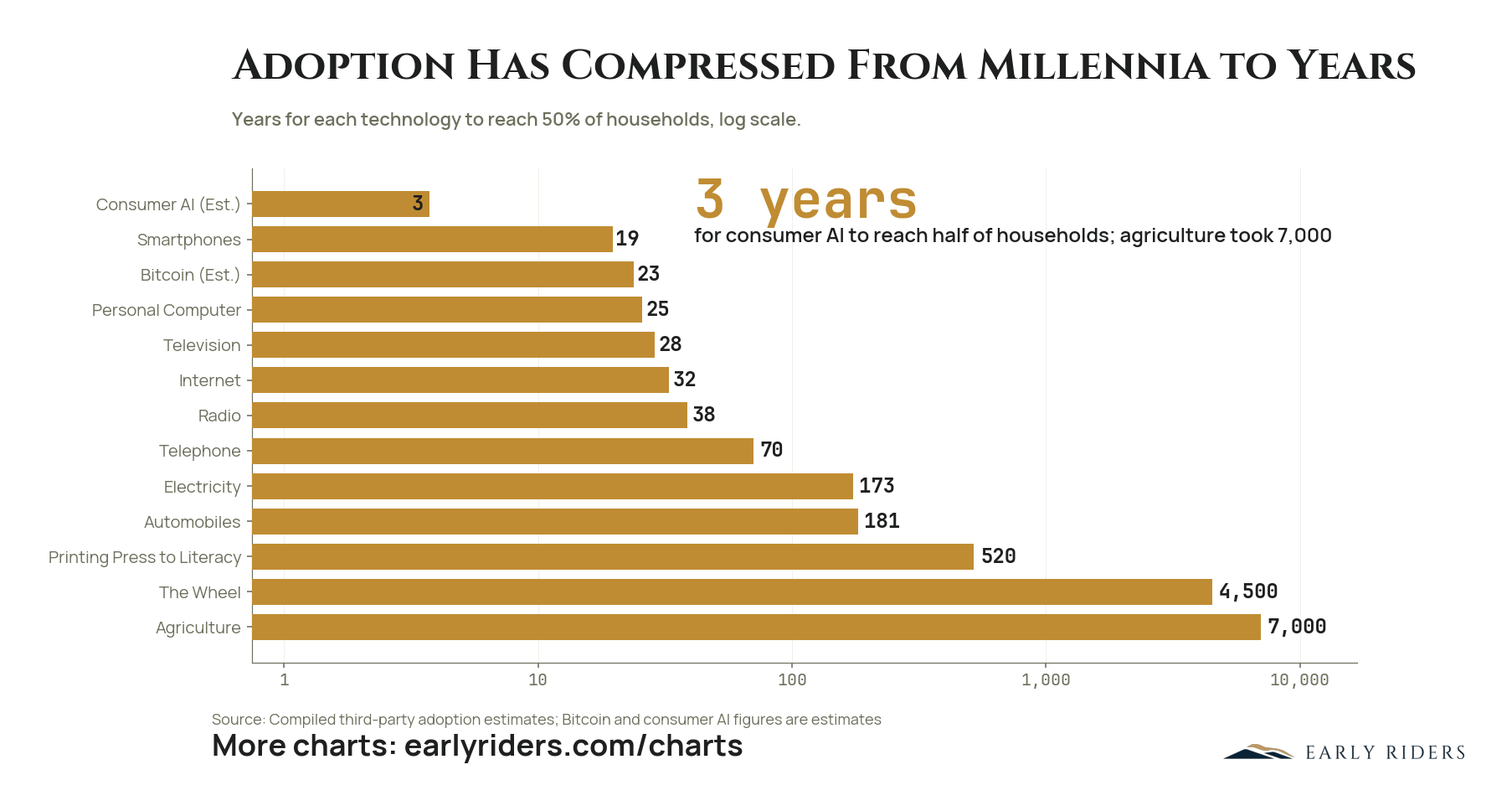 Adoption Has Compressed From Millennia to Years. Years for each technology to reach 50% of households, log scale.