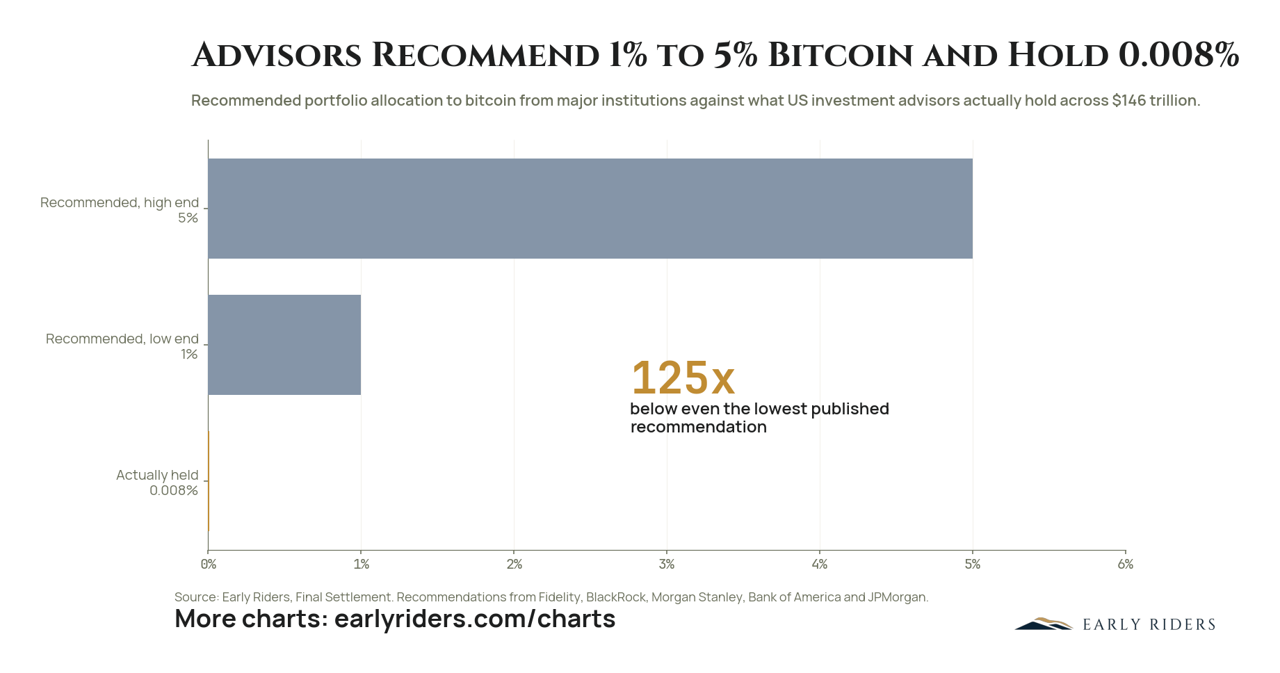 Advisors Recommend 1% to 5% Bitcoin and Hold 0.008%. Recommended portfolio allocation to bitcoin from major institutions against actual holdings across $146 trillion of US investment advisor assets.