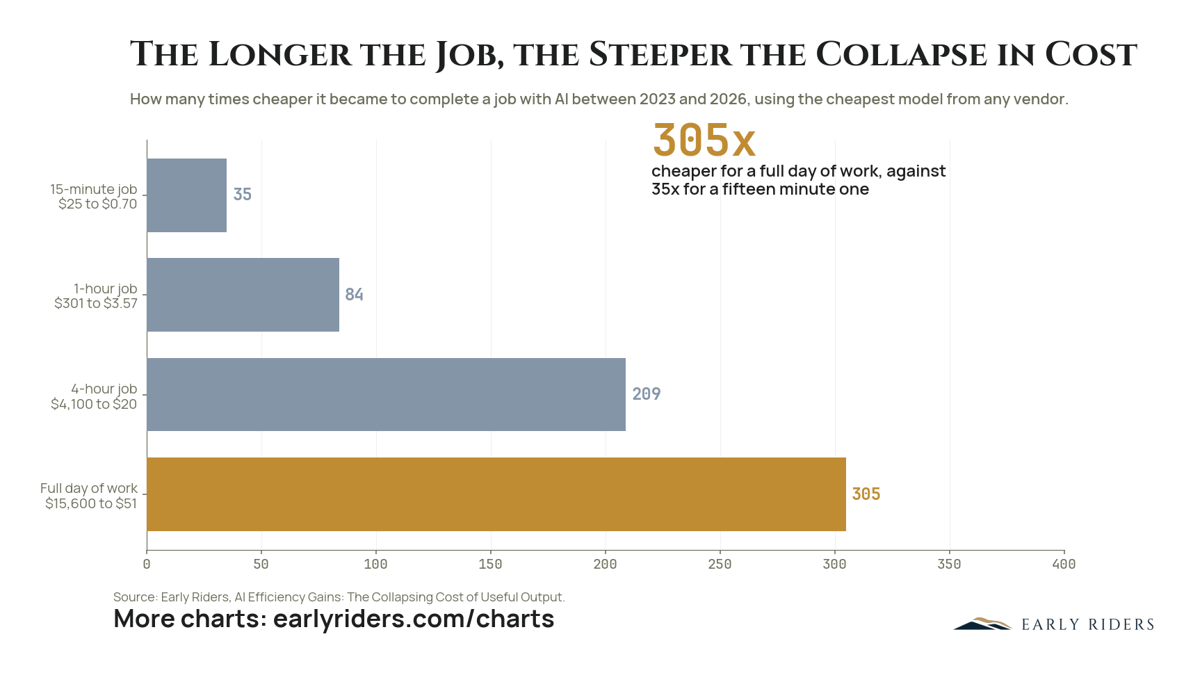 The Longer the Job, the Steeper the Collapse in Cost. How many times cheaper it became to complete a job with AI between 2023 and 2026, by job length, using the cheapest model available from any vendor.
