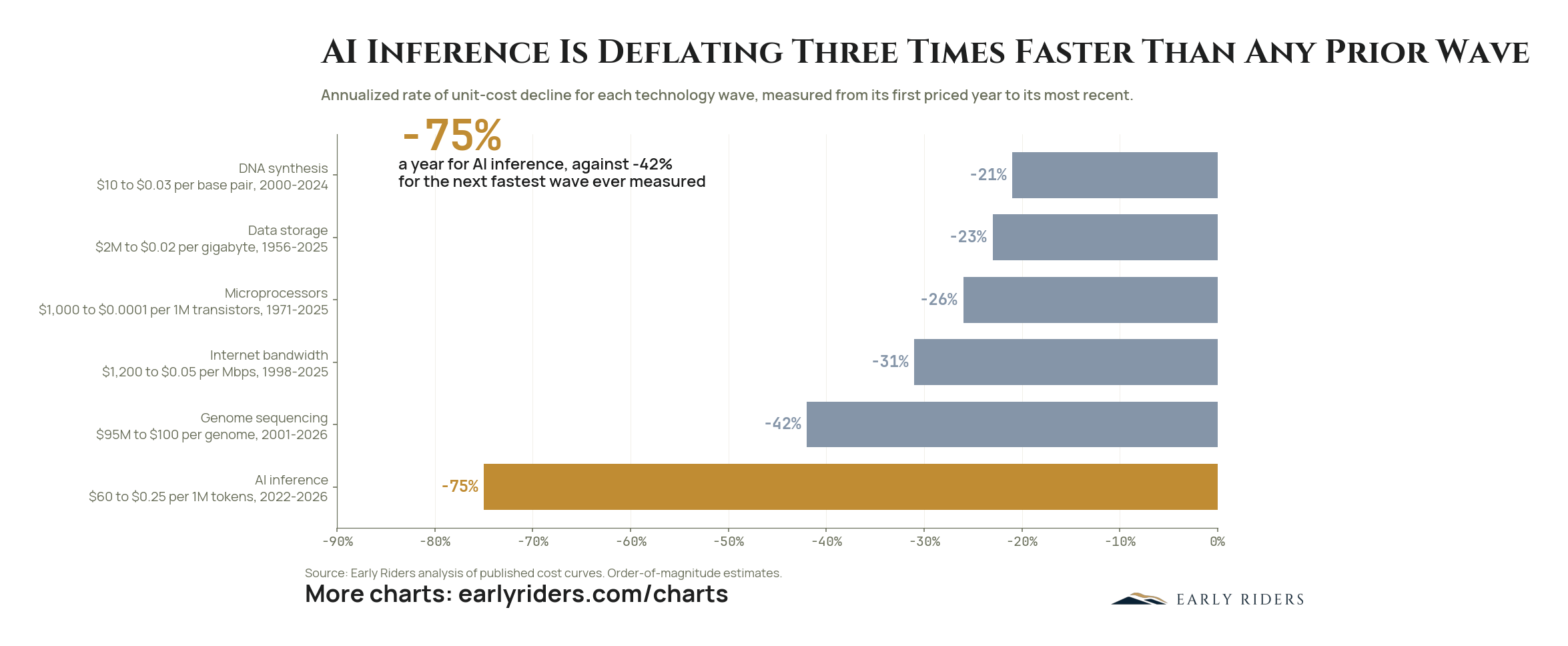 AI Inference Is Deflating Three Times Faster Than Any Prior Wave. Annualized rate of unit-cost decline for six technology waves, each measured from its first priced year to its most recent.