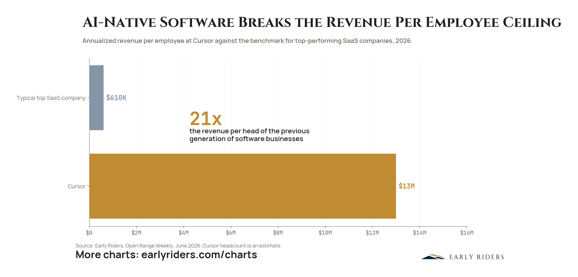 AI-Native Software Breaks the Revenue per Employee Ceiling. Annualized revenue per employee at Cursor against the benchmark for top-performing SaaS companies, 2026.