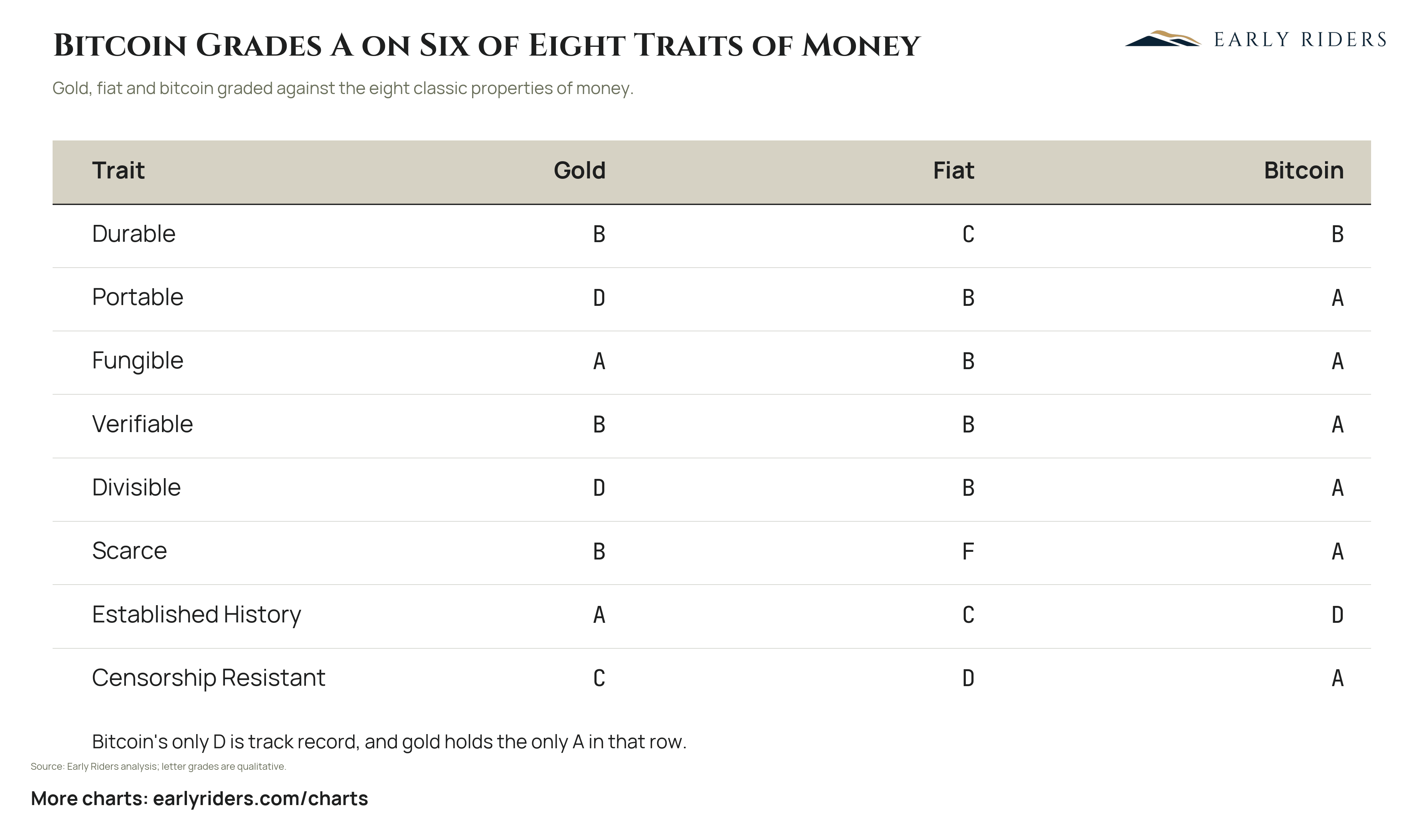 Bitcoin Grades A on Six of Eight Traits of Money. Gold, fiat and bitcoin graded against the eight classic properties of money.