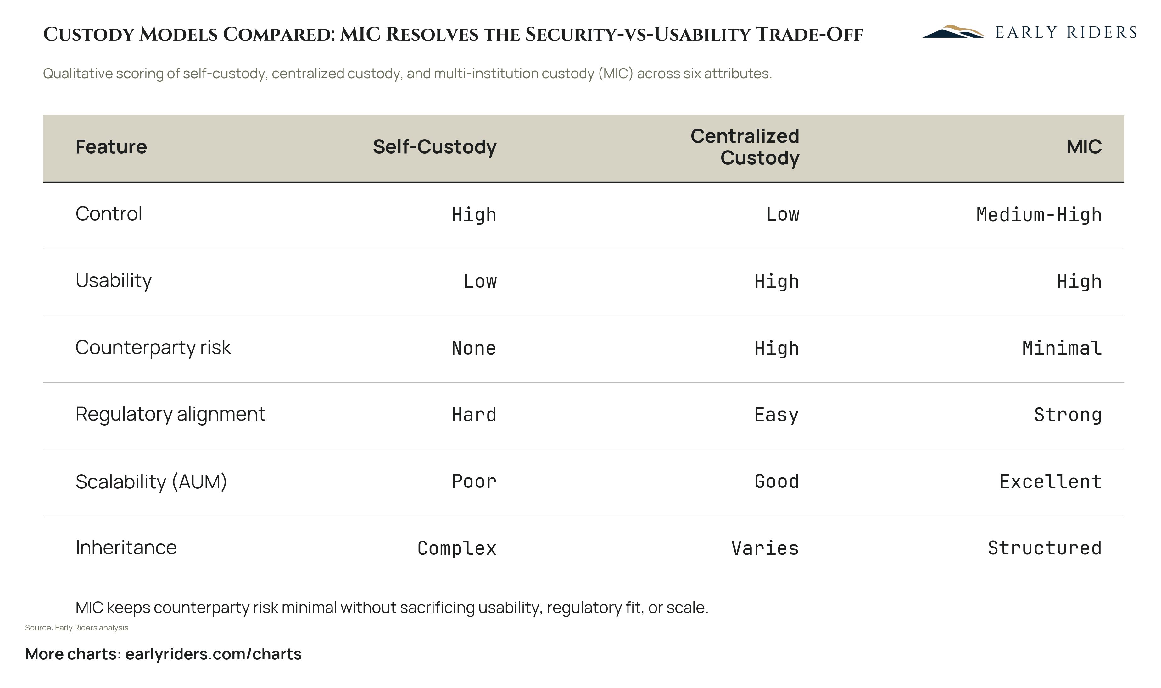 Custody Models Compared: MIC Resolves the Security-vs-Usability Trade-Off. Qualitative scoring of self-custody, centralized custody, and multi-institution custody (MIC) across six attributes.