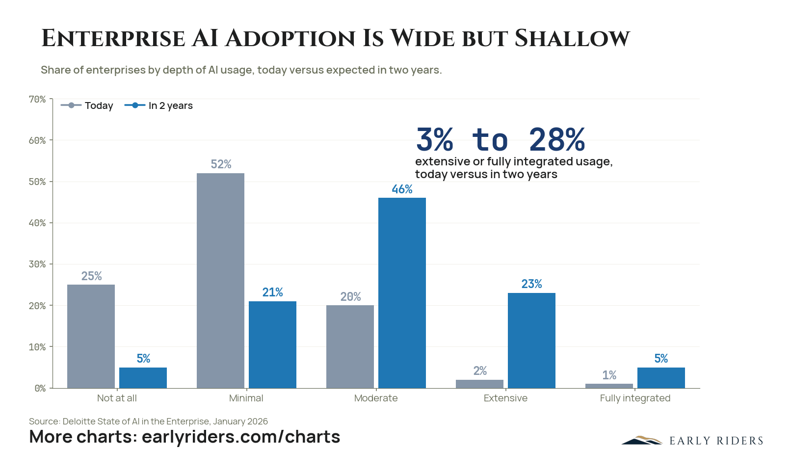 Enterprise AI Adoption Is Wide but Shallow. Share of enterprises by depth of AI usage, today versus expected in two years.