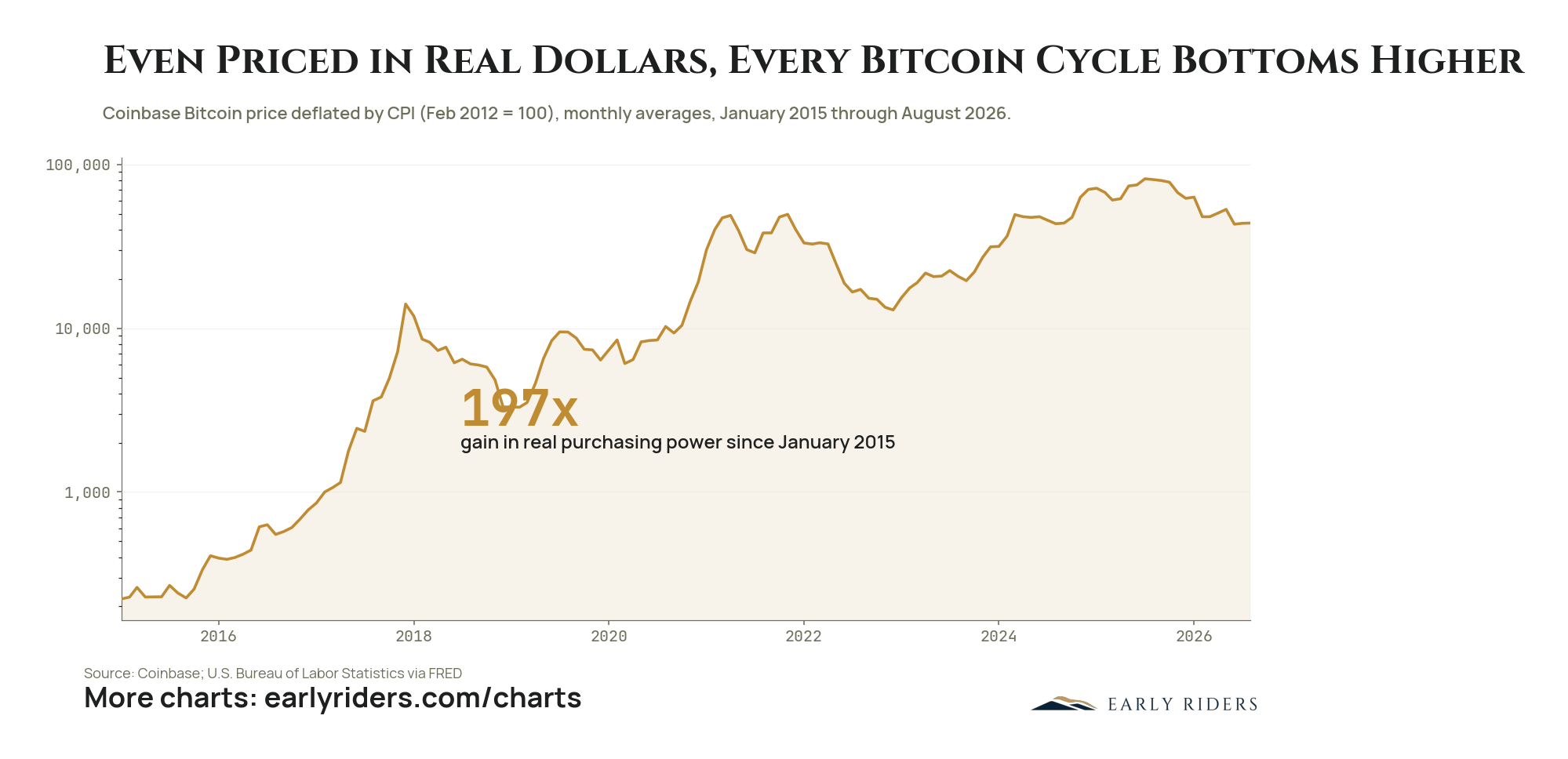 Even Priced in Real Dollars, Every Bitcoin Cycle Bottoms Higher. Coinbase Bitcoin price deflated by CPI (Feb 2012 = 100), monthly averages, January 2015 through August 2026.