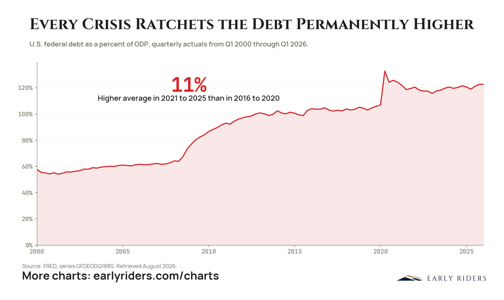 Every Crisis Ratchets the Debt Permanently Higher. U.S. federal debt as a percent of GDP, quarterly actuals from Q1 2000 through Q1 2026.