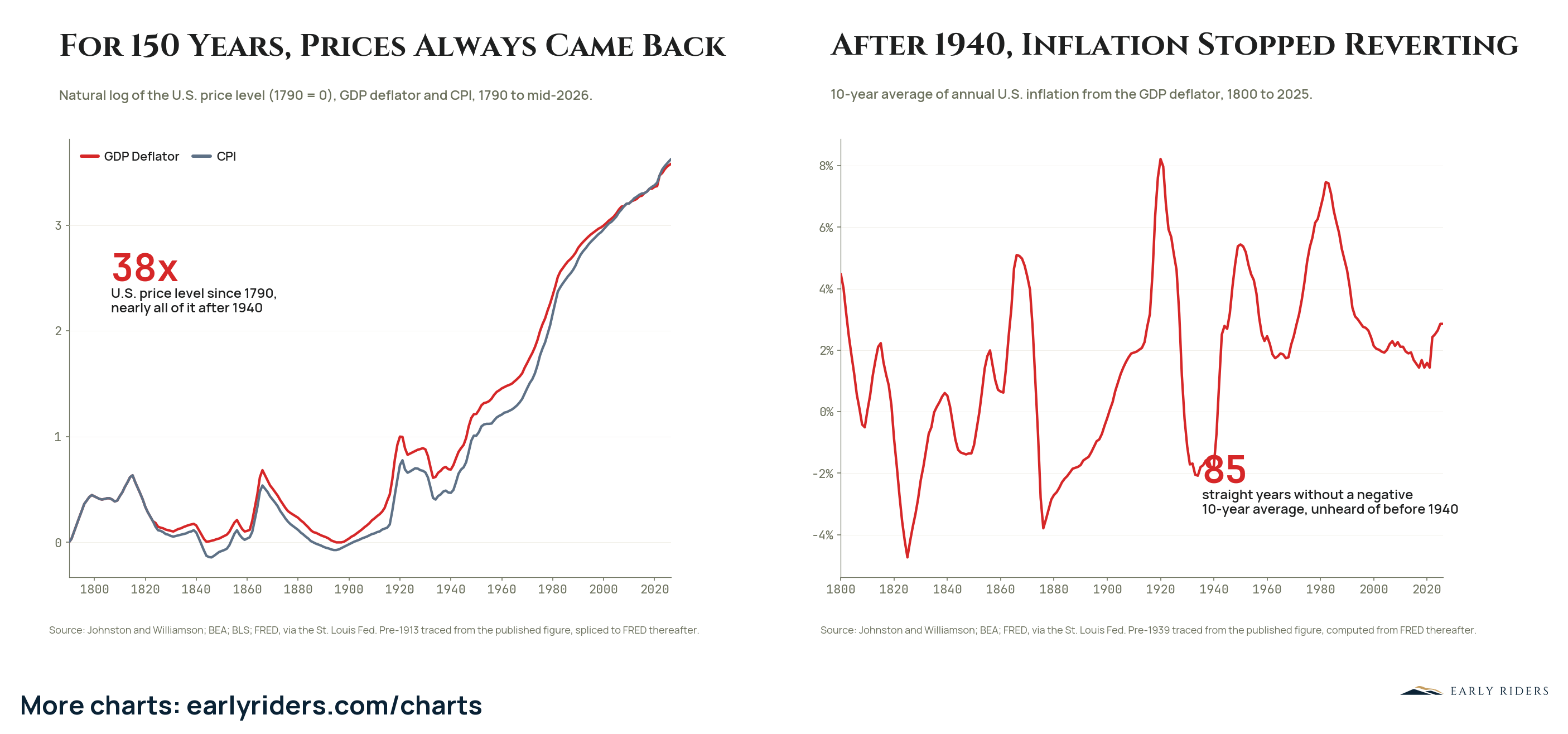For 150 Years, Prices Always Came Back. Natural log of the U.S. price level (1790 = 0), GDP deflator and CPI, 1790 to mid-2026.