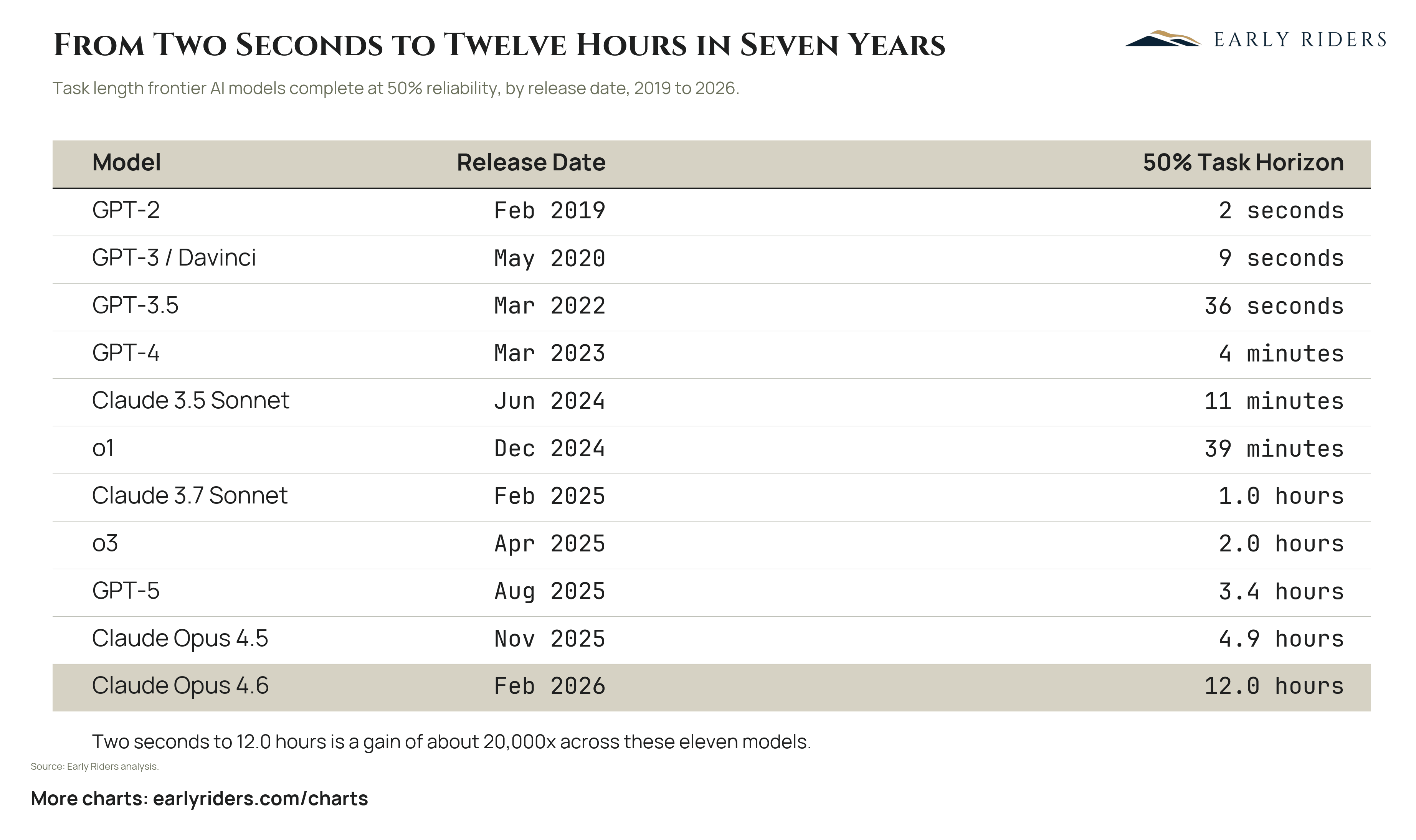 From Two Seconds to Twelve Hours in Seven Years. Task length frontier AI models complete at 50% reliability, by release date, 2019 to 2026.