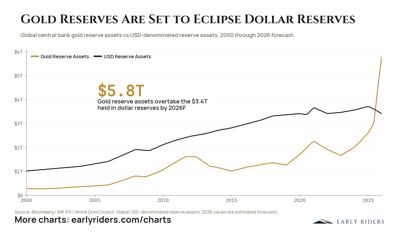 Gold Reserves Are Set to Eclipse Dollar Reserves. Global central bank gold reserve assets vs USD-denominated reserve assets, 2000 through 2026 forecast.