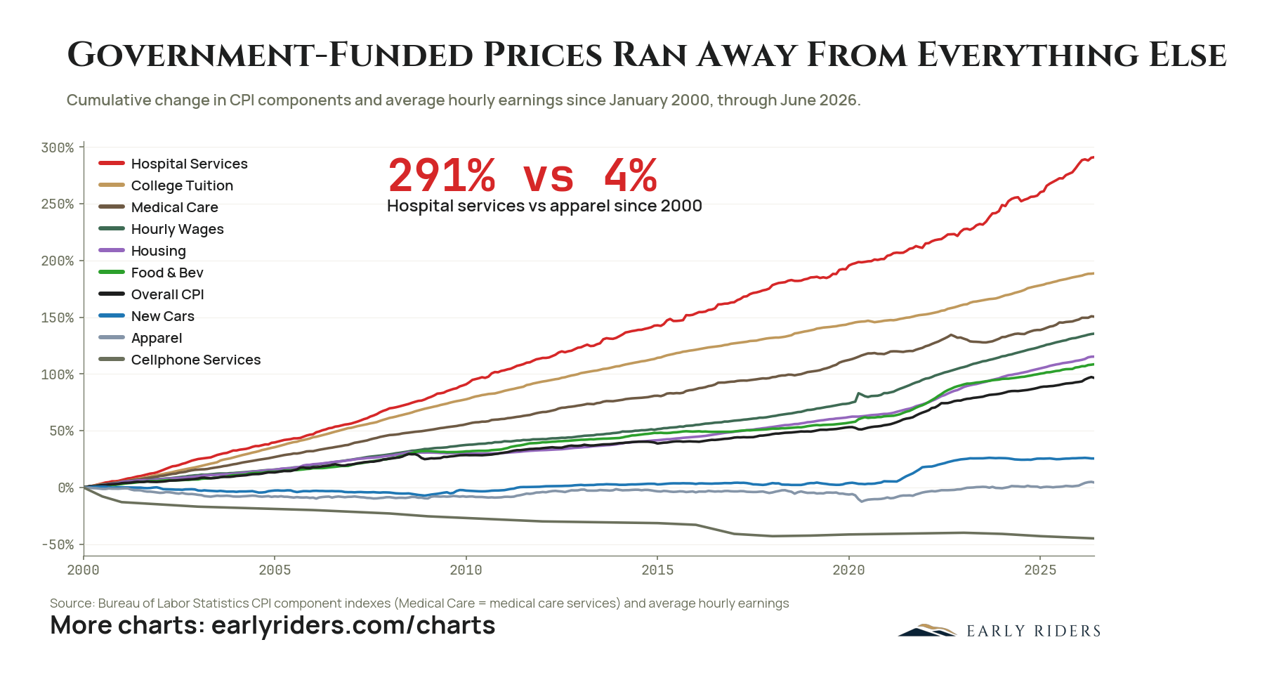 Government-Funded Prices Ran Away From Everything Else. Cumulative change in CPI components and average hourly earnings since January 2000, through June 2026.