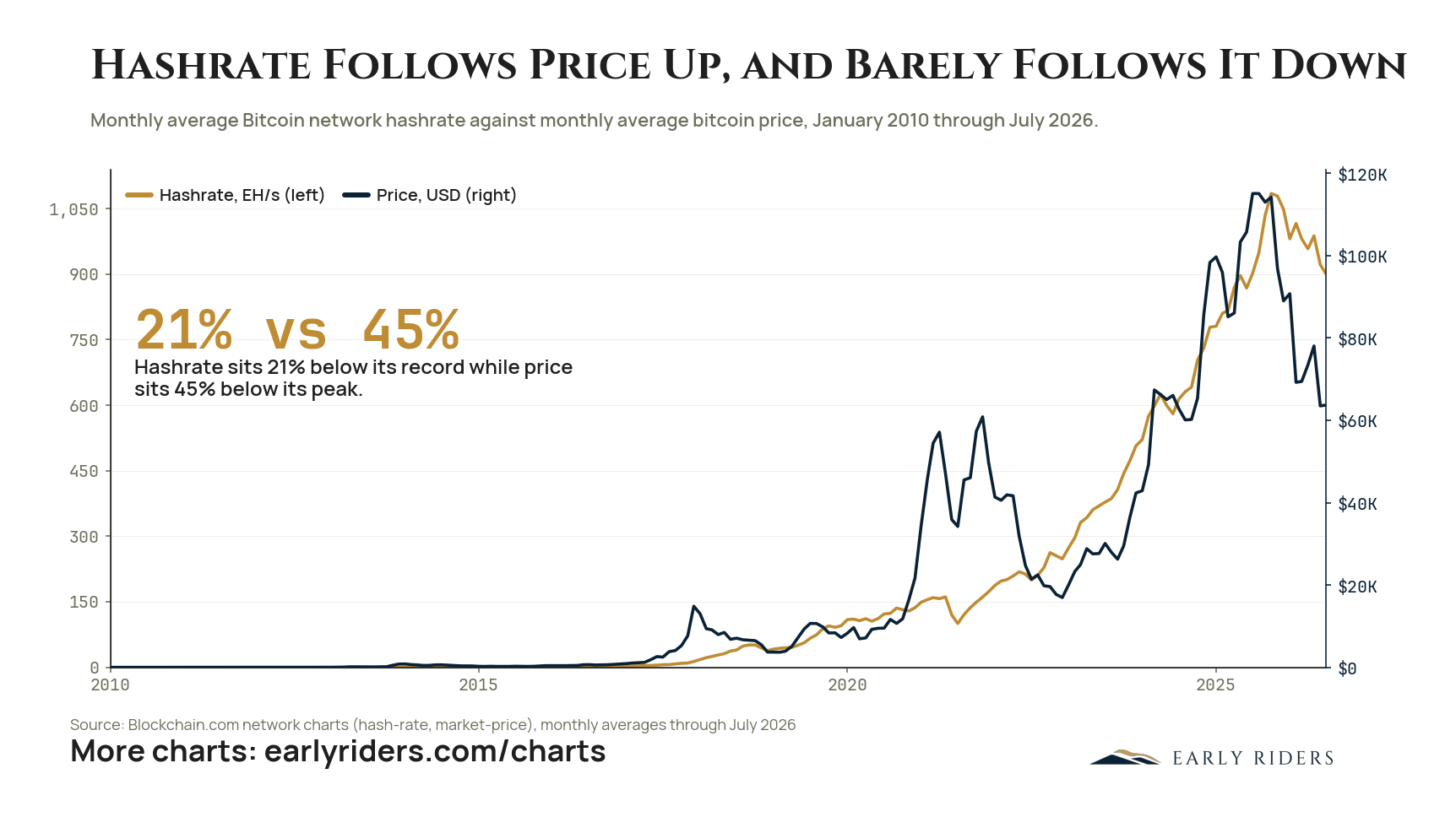 Hashrate Follows Price Up, and Barely Follows It Down. Monthly average Bitcoin network hashrate against monthly average bitcoin price, January 2010 through July 2026.
