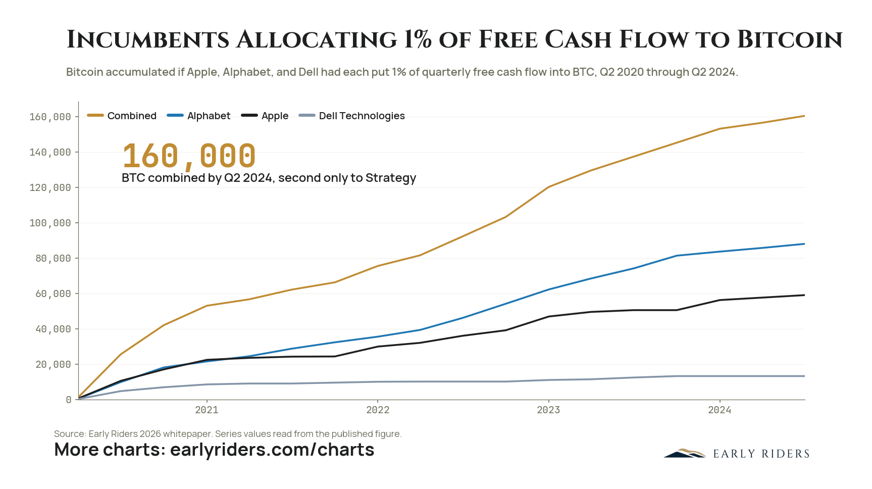 Incumbents Allocating 1% of Free Cash Flow to Bitcoin. Bitcoin accumulated if Apple, Alphabet, and Dell had each put 1% of quarterly free cash flow into BTC, Q2 2020 through Q2 2024.