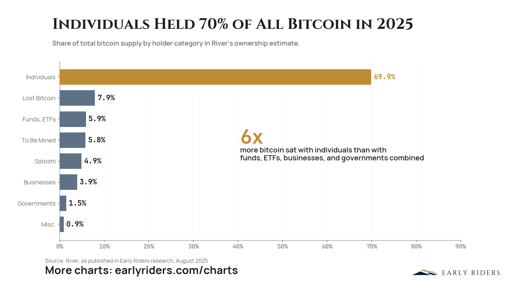 Individuals Held 70% of All Bitcoin in 2025. Share of total bitcoin supply by holder category in River's ownership estimate.