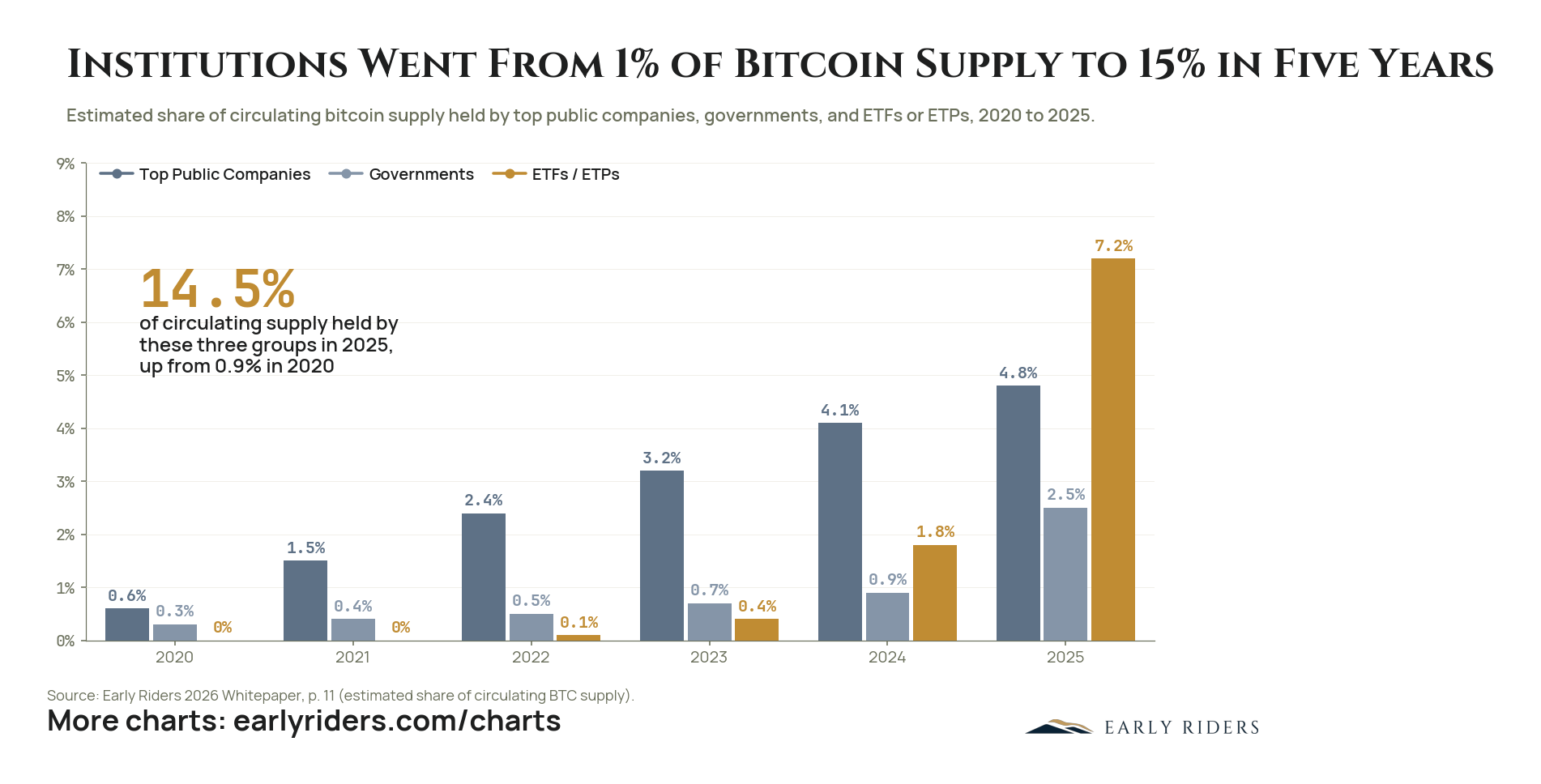 Institutions Went From 1% of Bitcoin Supply to 15% in Five Years. Estimated share of circulating bitcoin supply held by top public companies, governments, and ETFs or ETPs, 2020 to 2025.