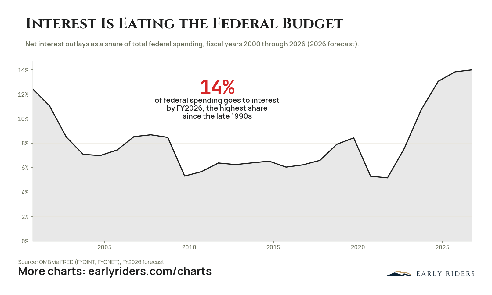 Interest Is Eating the Federal Budget. Net interest outlays as a share of total federal spending, fiscal years 2000 through 2026 (2026 forecast).