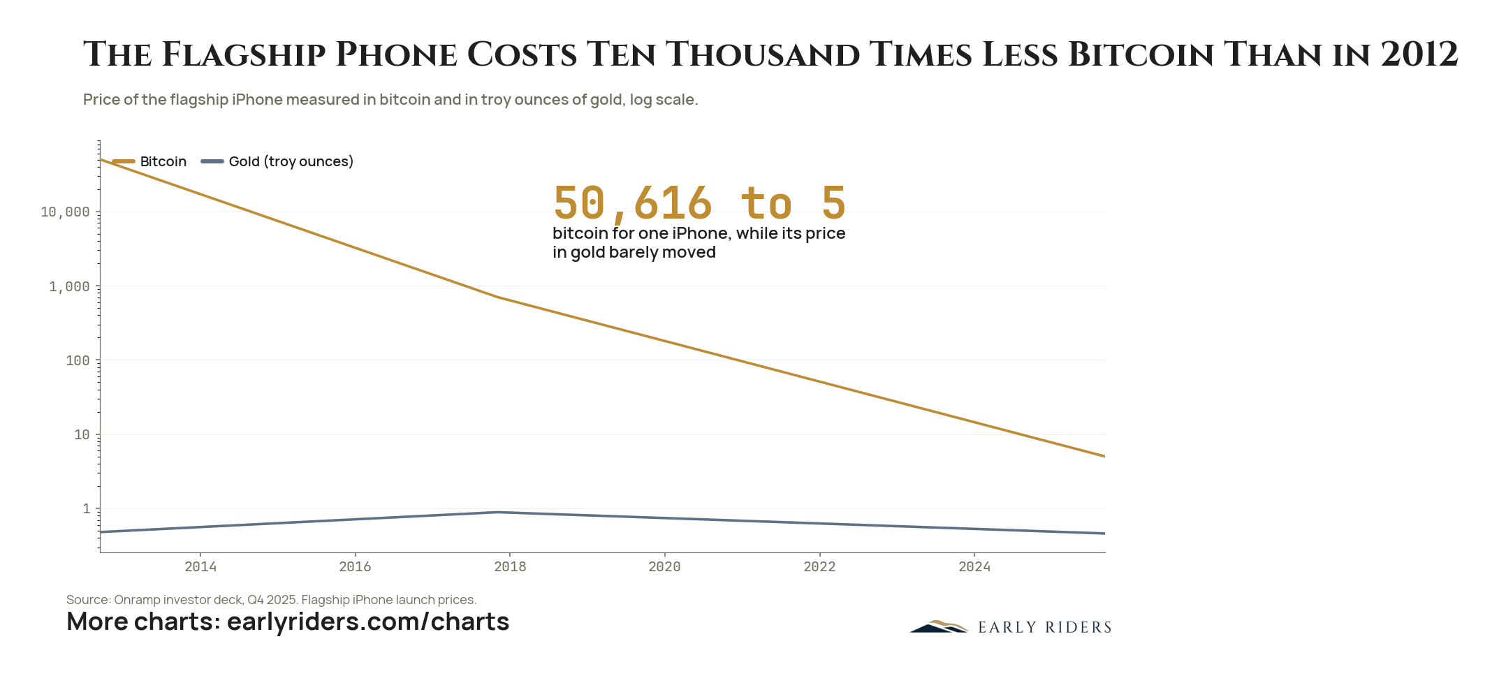 The Flagship Phone Costs Ten Thousand Times Less Bitcoin Than in 2012. Price of the flagship iPhone measured in bitcoin and in troy ounces of gold at three launches, 2012, 2017 and 2025, on a log scale.