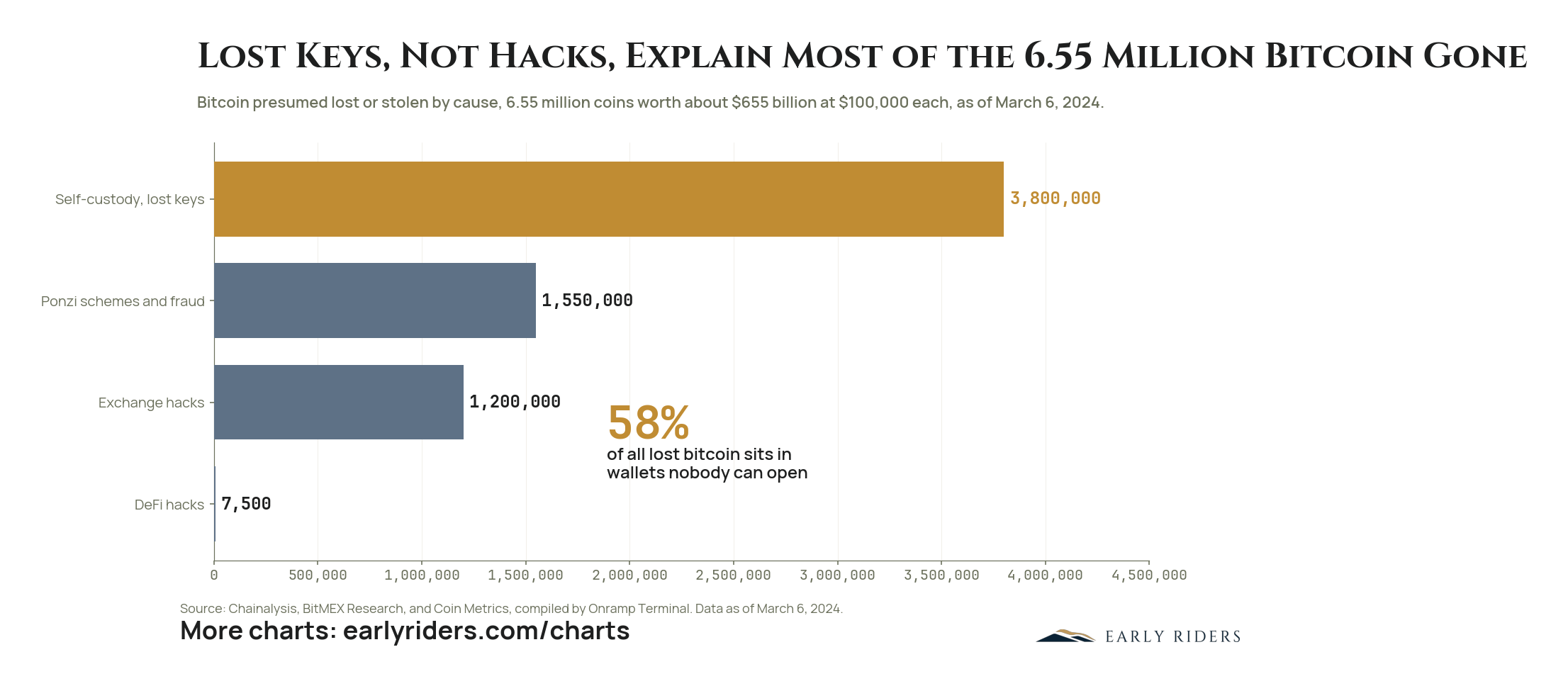 Lost Keys, Not Hacks, Explain Most of the 6.55 Million Bitcoin Gone. Bitcoin presumed lost or stolen by cause, 6.55 million coins worth about $655 billion at $100,000 each, as of March 6, 2024.