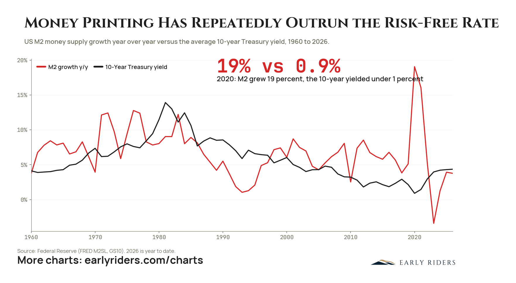 Money Printing Has Repeatedly Outrun the Risk-Free Rate. US M2 money supply growth year over year versus the average 10-year Treasury yield, 1960 to 2026.