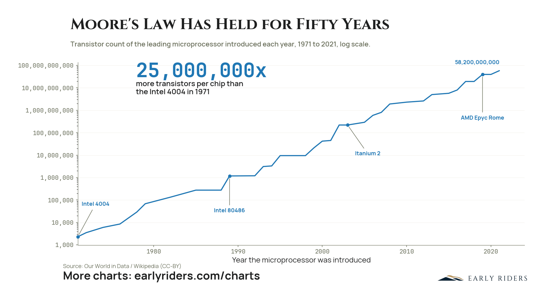 Moore's Law Has Held for Fifty Years. Transistor count of the leading microprocessor introduced each year, 1971 to 2021, log scale.