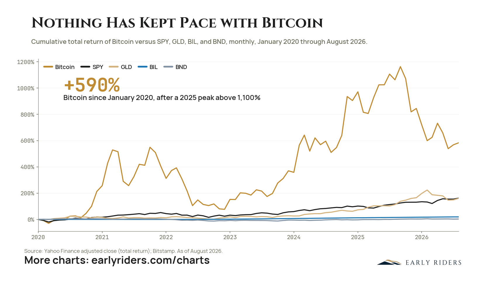 Nothing Has Kept Pace with Bitcoin. Cumulative total return of Bitcoin versus SPY, GLD, BIL, and BND, monthly, January 2020 through August 2026.