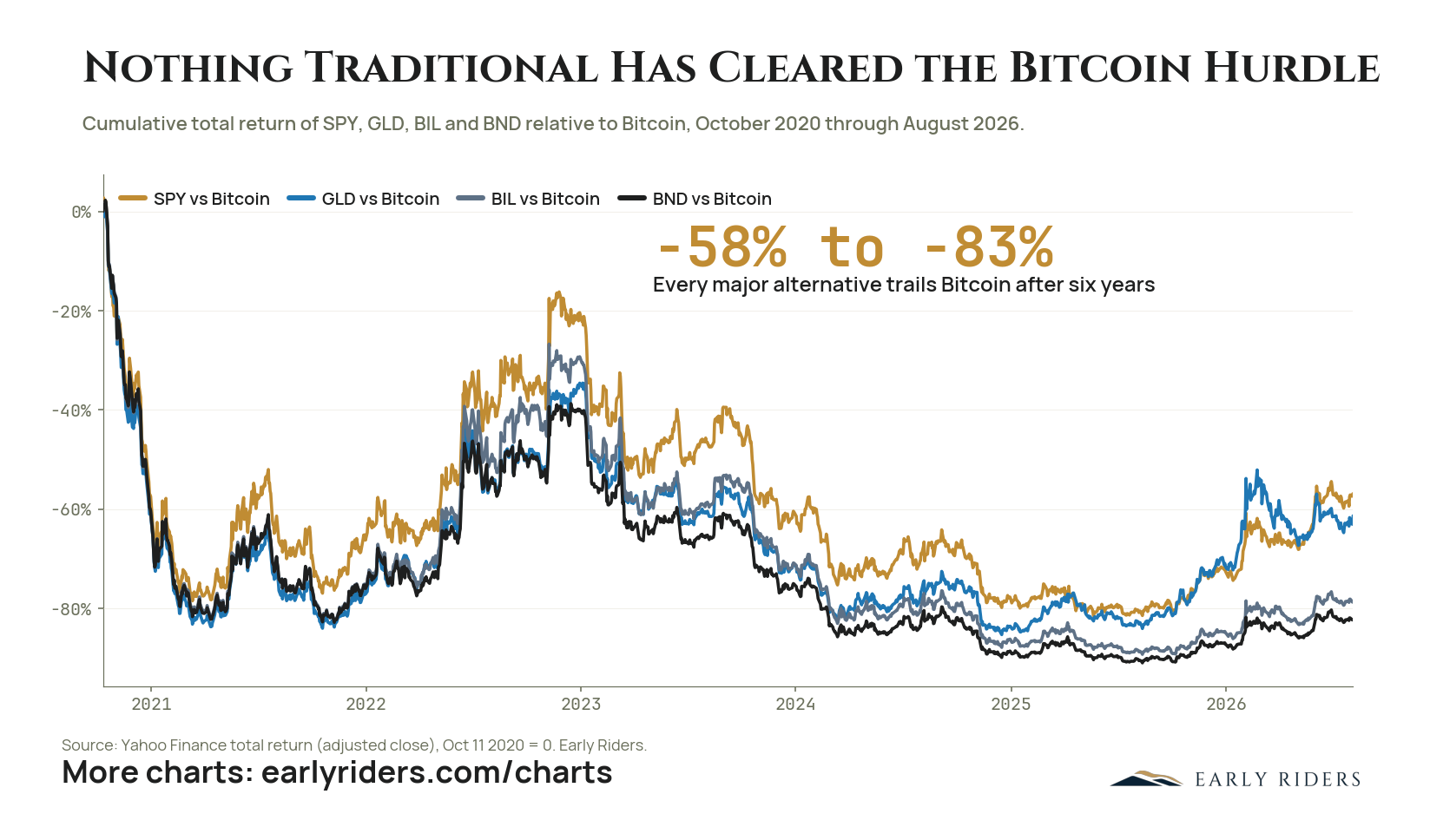 Nothing Traditional Has Cleared the Bitcoin Hurdle. Cumulative total return of SPY, GLD, BIL and BND relative to Bitcoin, October 2020 through August 2026.