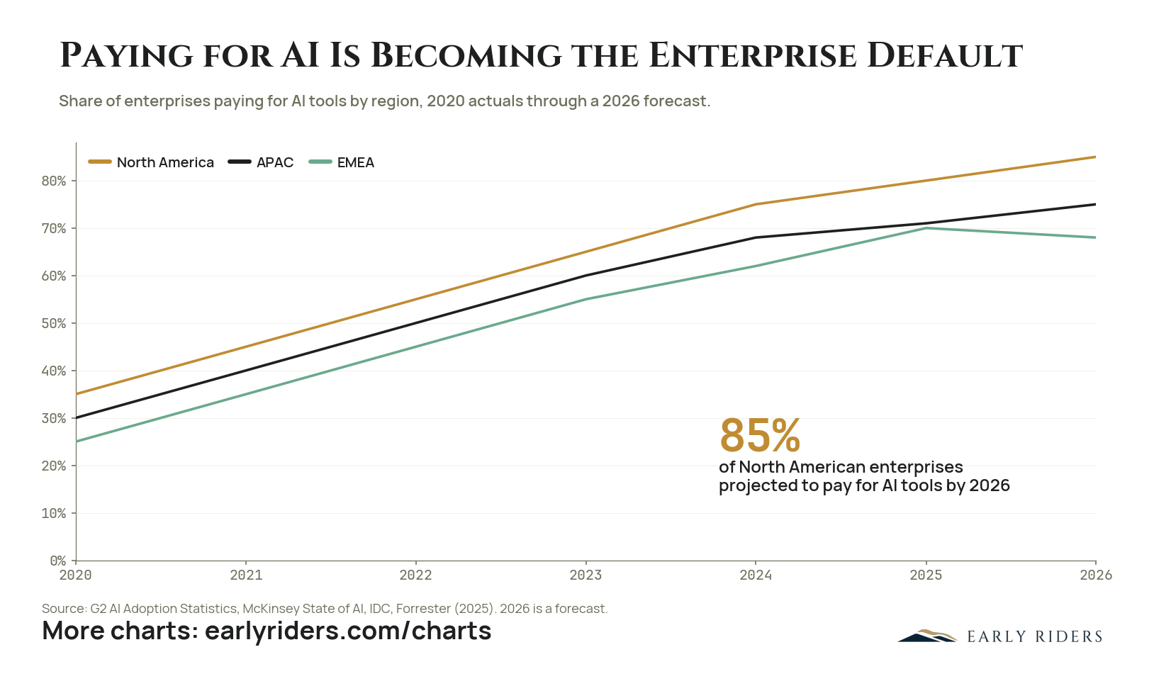 Paying for AI Is Becoming the Enterprise Default. Share of enterprises paying for AI tools by region, 2020 actuals through a 2026 forecast.