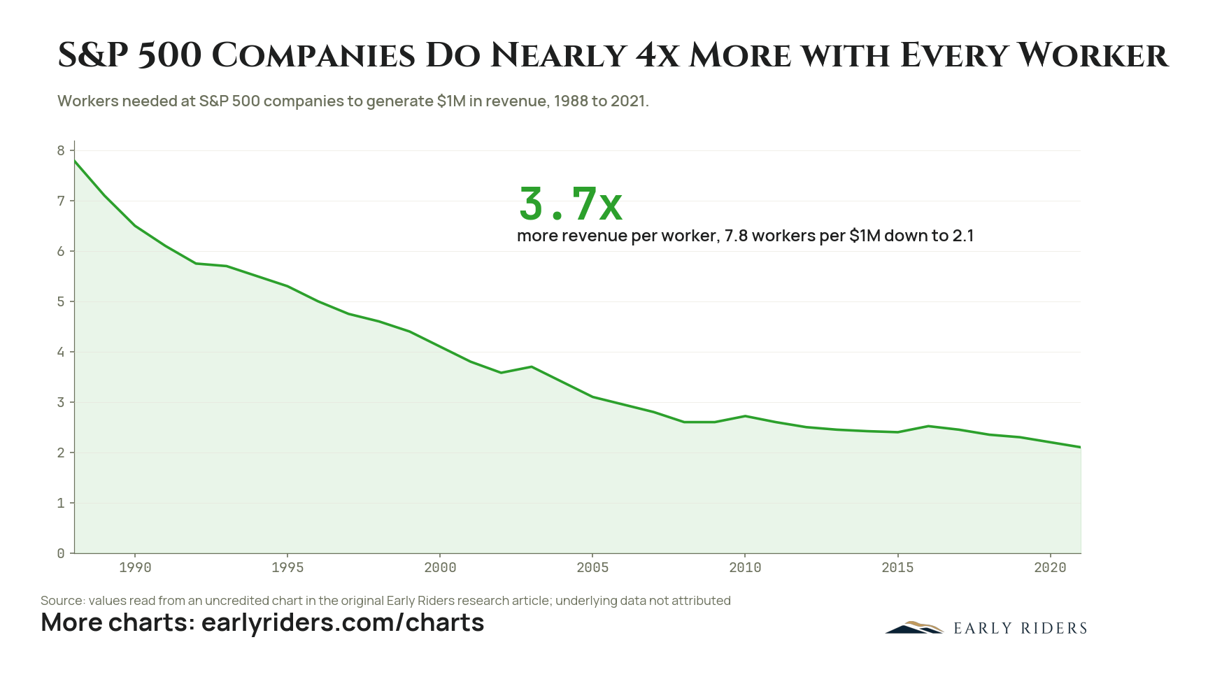 S&P 500 Companies Do Nearly 4x More with Every Worker. Workers needed at S&P 500 companies to generate $1M in revenue, 1988 to 2021.