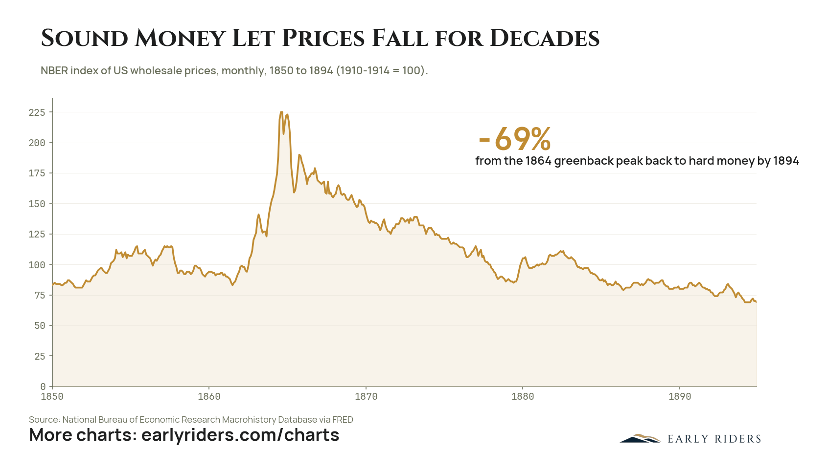 Sound Money Let Prices Fall for Decades. NBER index of US wholesale prices, monthly, 1850 to 1894 (1910-1914 = 100).