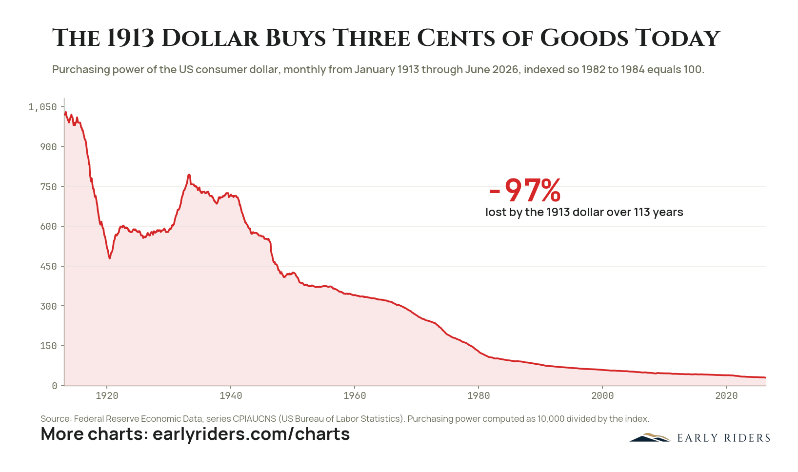 The 1913 Dollar Buys Three Cents of Goods Today. Purchasing power of the US consumer dollar, monthly from January 1913 through June 2026, indexed so 1982 to 1984 equals 100.