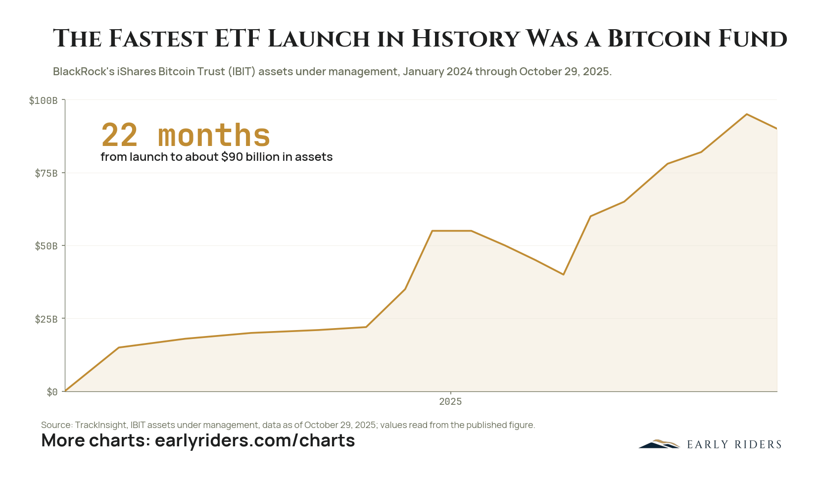 The Fastest ETF Launch in History Was a Bitcoin Fund. BlackRock's iShares Bitcoin Trust (IBIT) assets under management, January 2024 through October 29, 2025.
