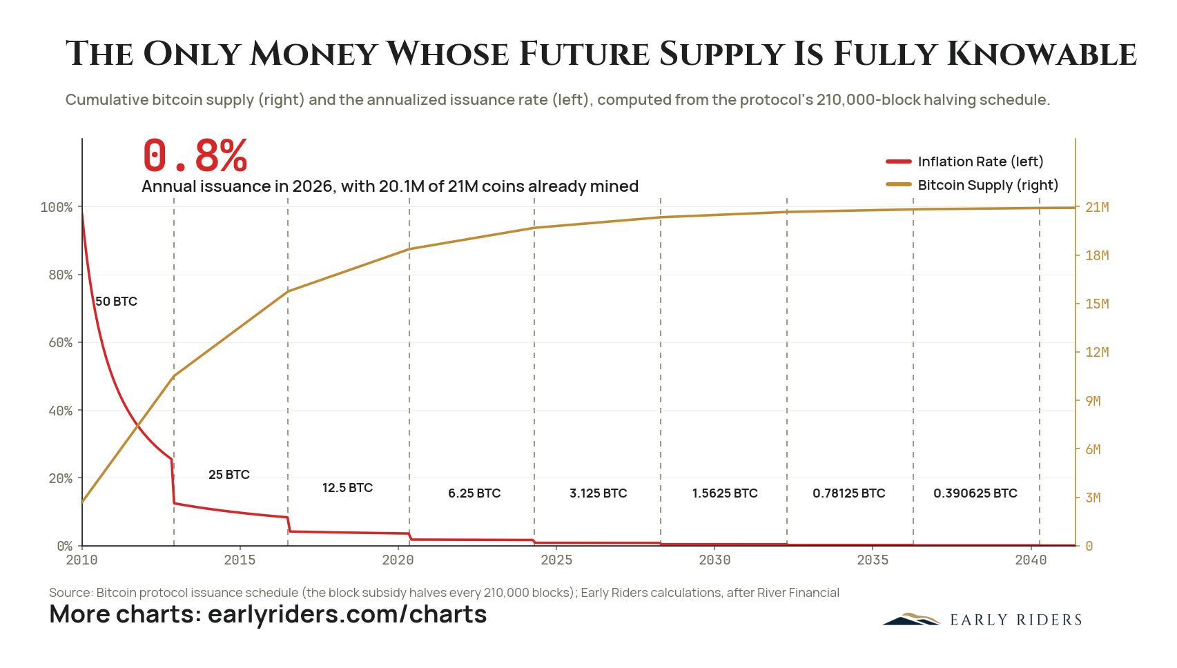 The Only Money Whose Future Supply Is Fully Knowable. Cumulative bitcoin supply (right) and the annualized issuance rate (left), computed from the protocol's 210,000-block halving schedule.