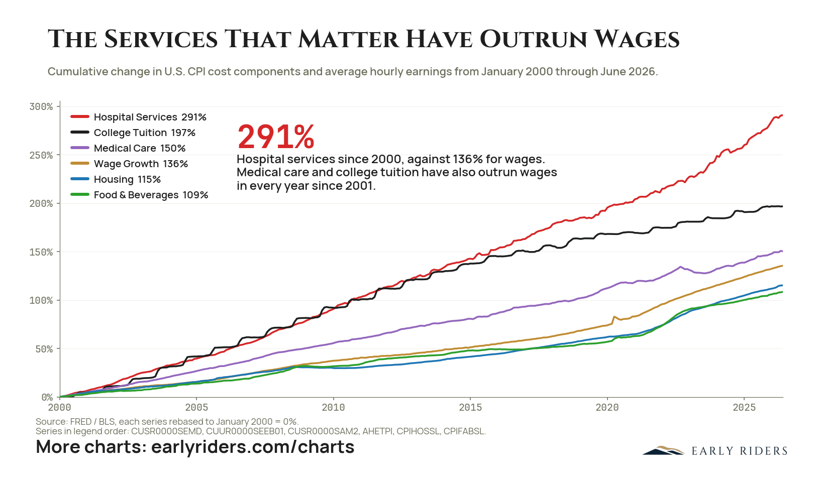 The Services That Matter Have Outrun Wages. Cumulative change in U.S. CPI cost components and average hourly earnings from January 2000 through June 2026.