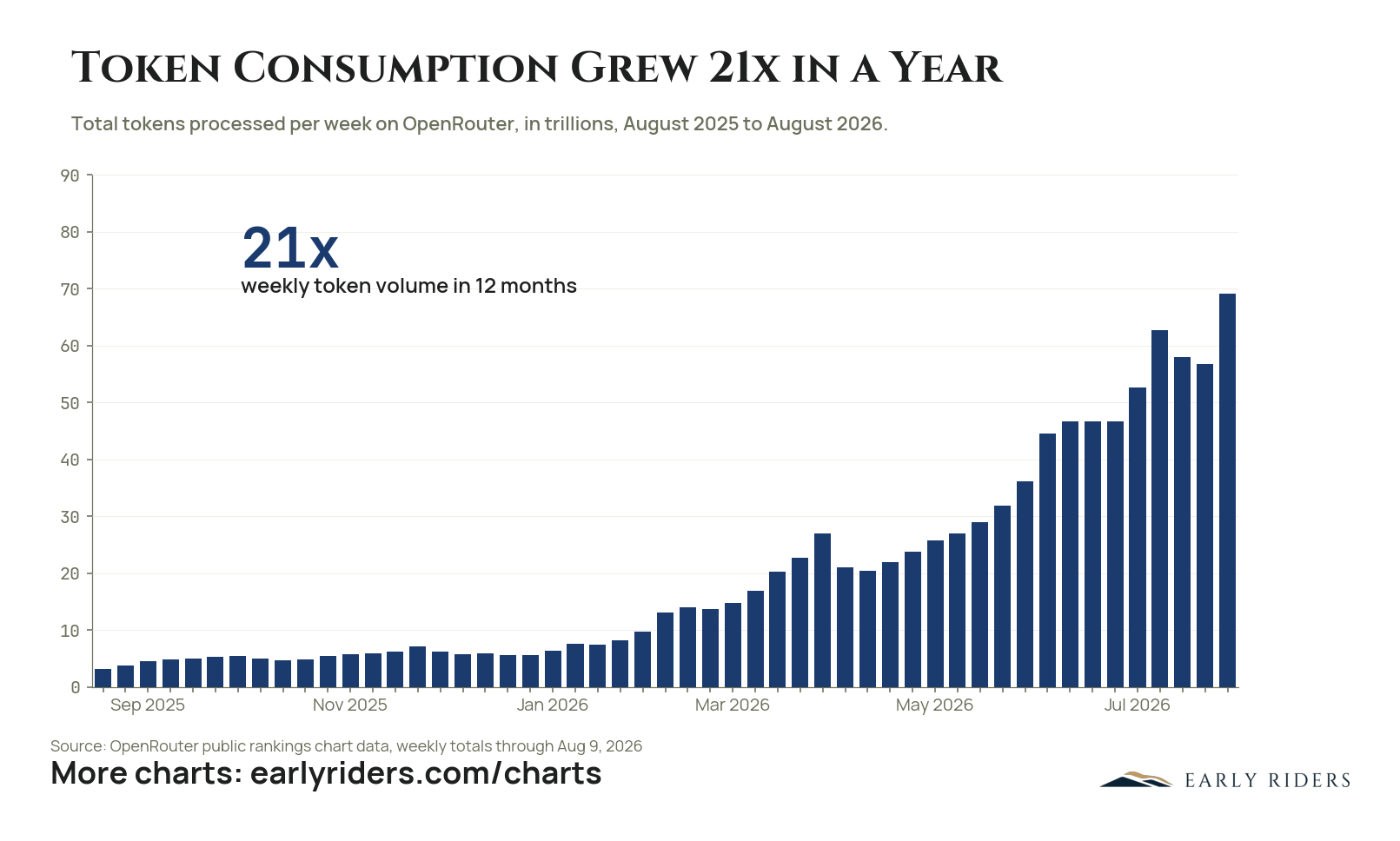 Token Consumption Grew 21x in a Year. Total tokens processed per week on OpenRouter, in trillions, August 2025 to August 2026.