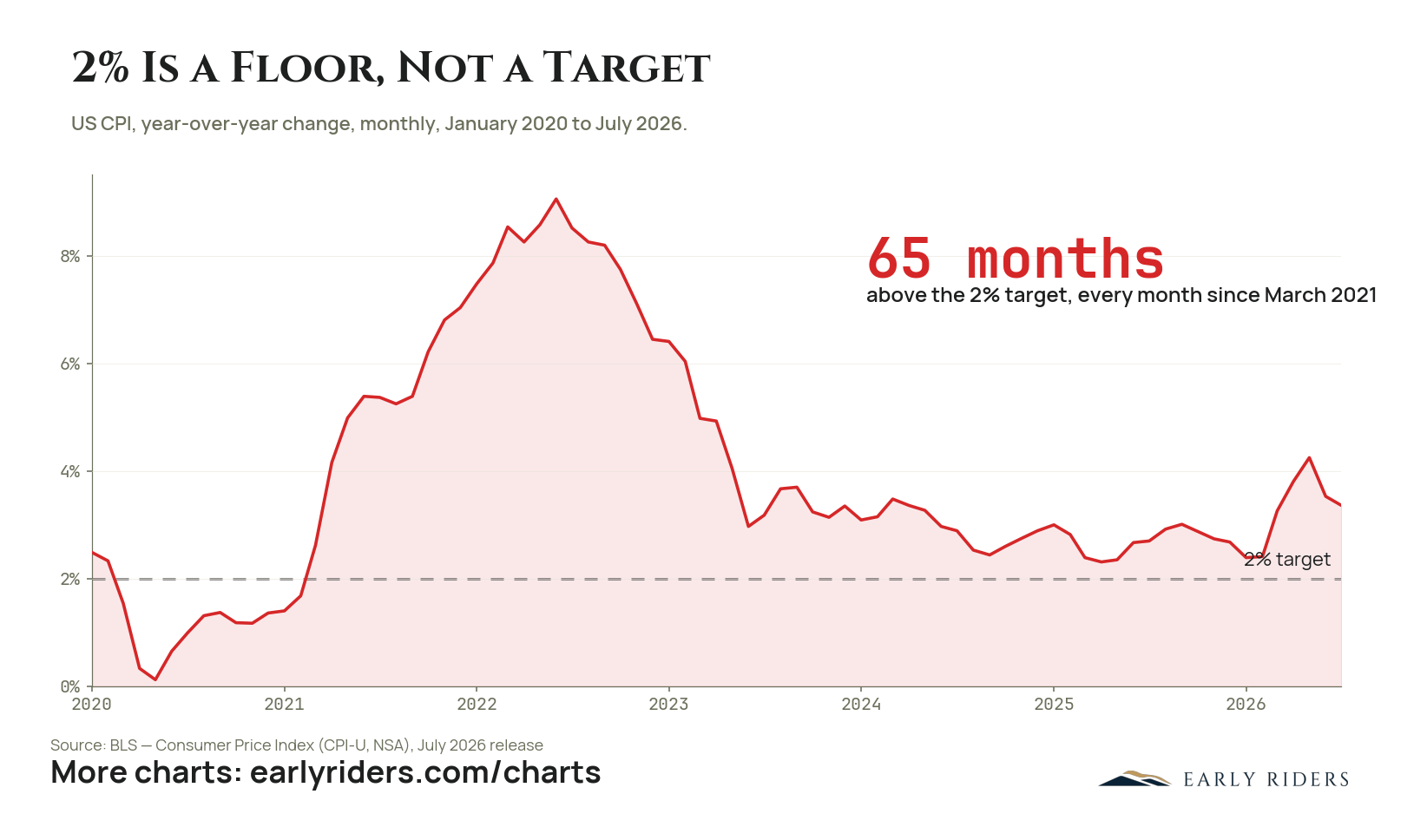 2% Is a Floor, Not a Target. US CPI, year-over-year change, monthly, January 2020 to July 2026, with the 2% target marked.