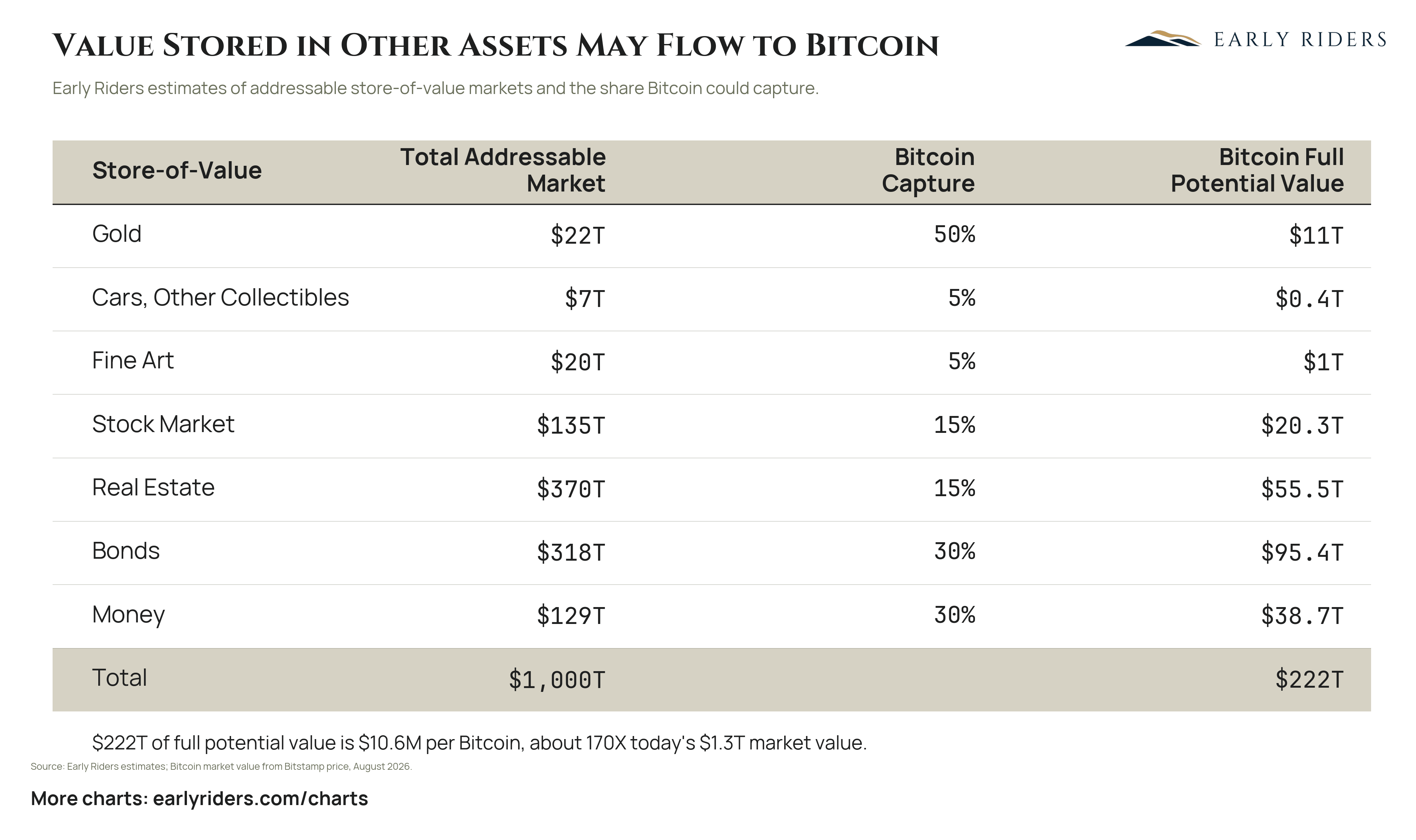 Value Stored in Other Assets May Flow to Bitcoin. Early Riders estimates of addressable store-of-value markets and the share Bitcoin could capture.