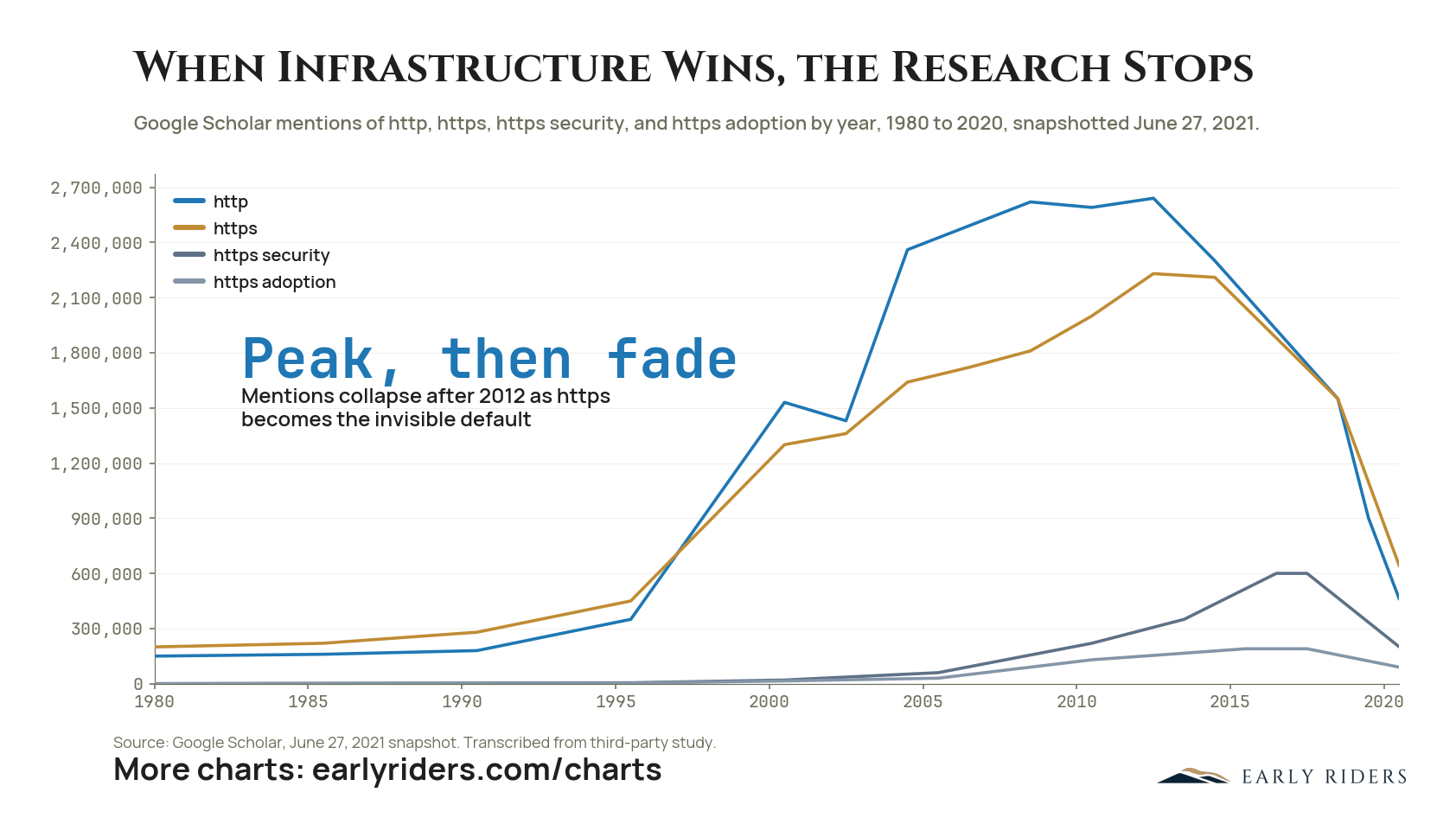When Infrastructure Wins, the Research Stops. Google Scholar mentions of http, https, https security, and https adoption by year, 1980 to 2020, snapshotted June 27, 2021.