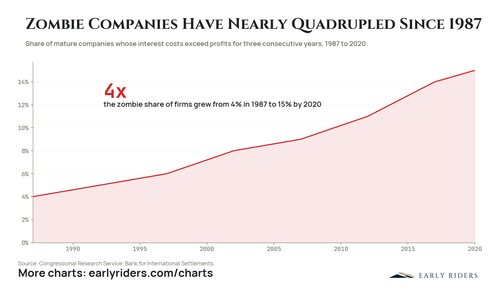 Zombie Companies Have Nearly Quadrupled Since 1987. Share of mature companies whose interest costs exceed profits for three consecutive years, 1987 to 2020.