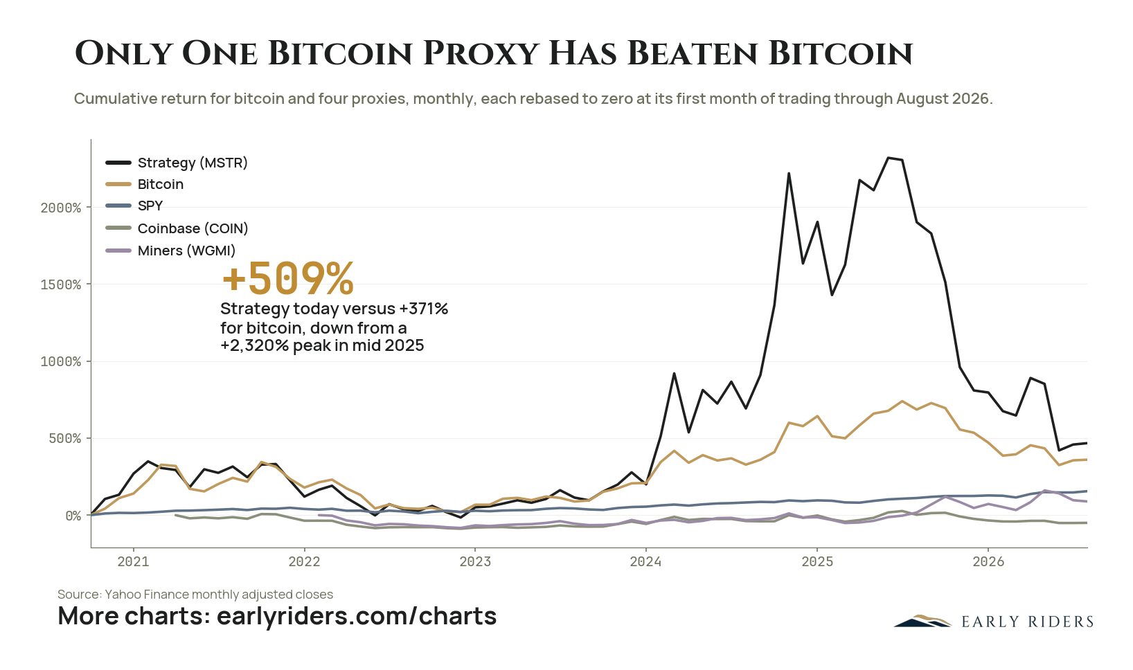 Bitcoin Is The Hurdle Rate — figure