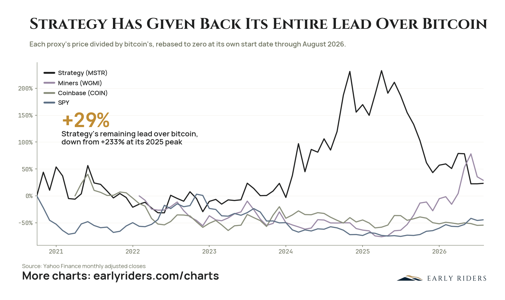 Bitcoin Is The Hurdle Rate — figure
