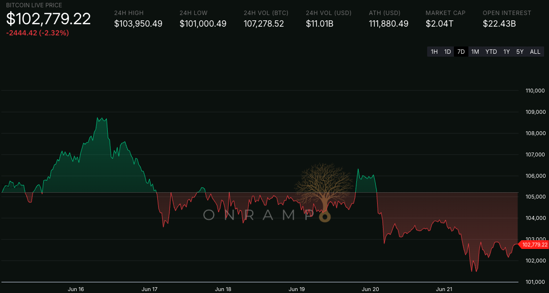Open Range | Reserves Rise, Hackers Strike, and Futures Cool