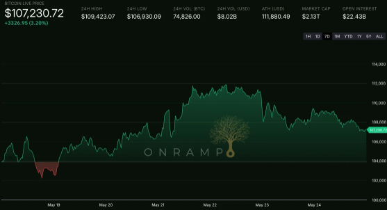 Open Range | May 25th, 2025 | Hard-Asset Haven — Tariffs & Treasuries Ignite a Bitcoin Bid