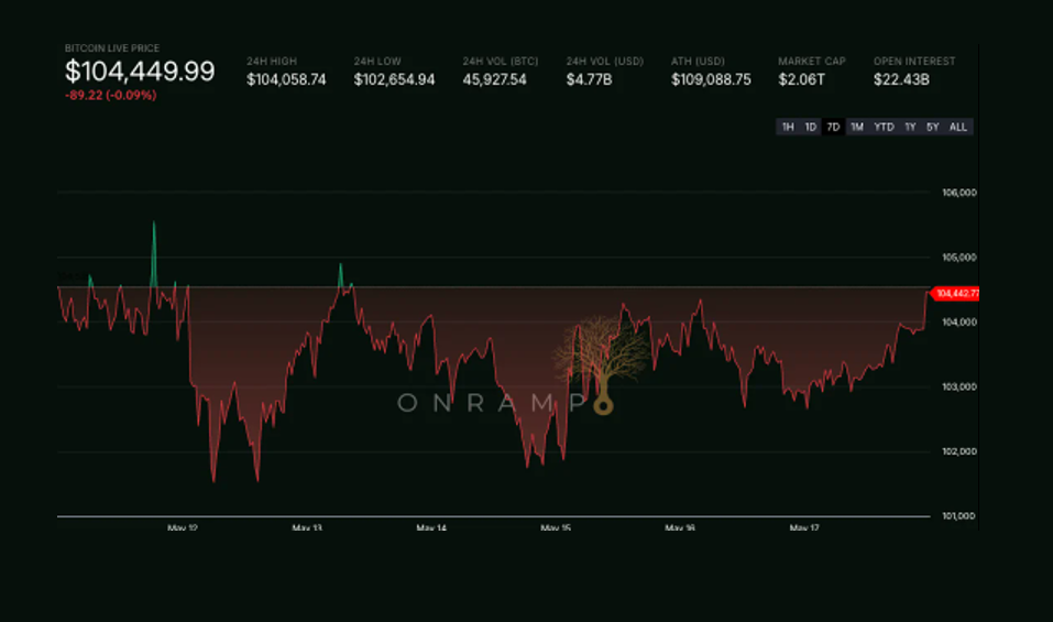 Open Range | May 18th, 2025 | Rating Cut, Risk-On Run, and Main Street Retail Checkouts