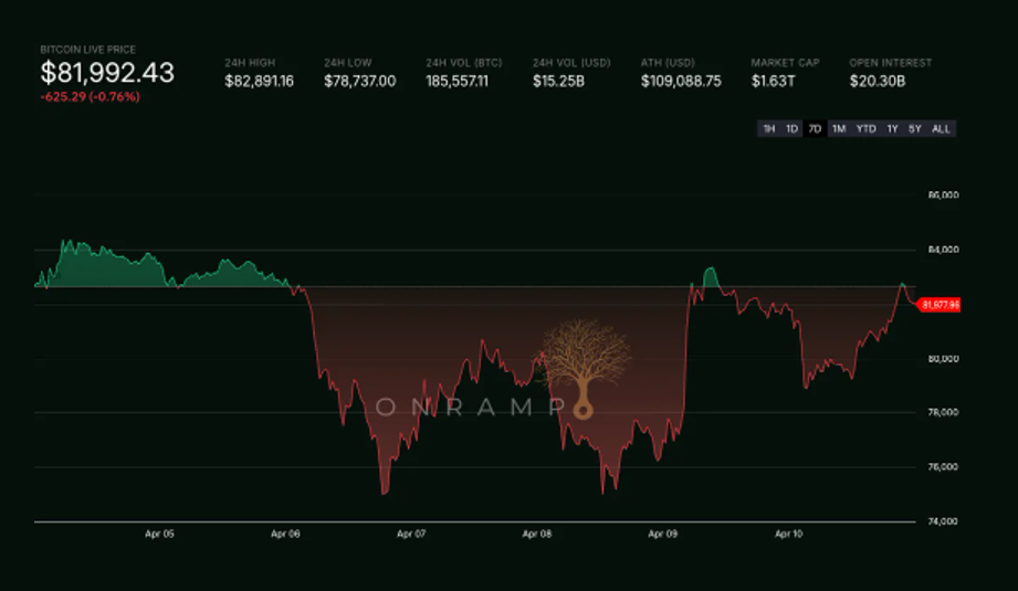 Open Range | April 6th, 2025 | Tariffs Galore, Bitcoin Sells Off