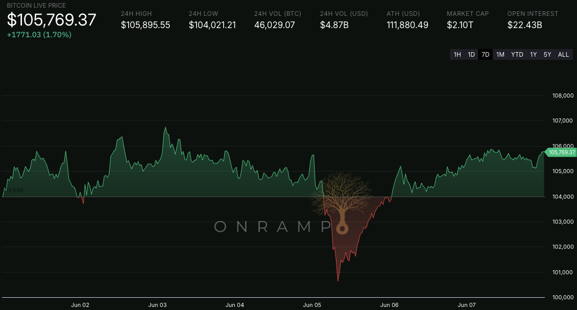 Open Range | Global Heavyweights Back Bitcoin As Collateral