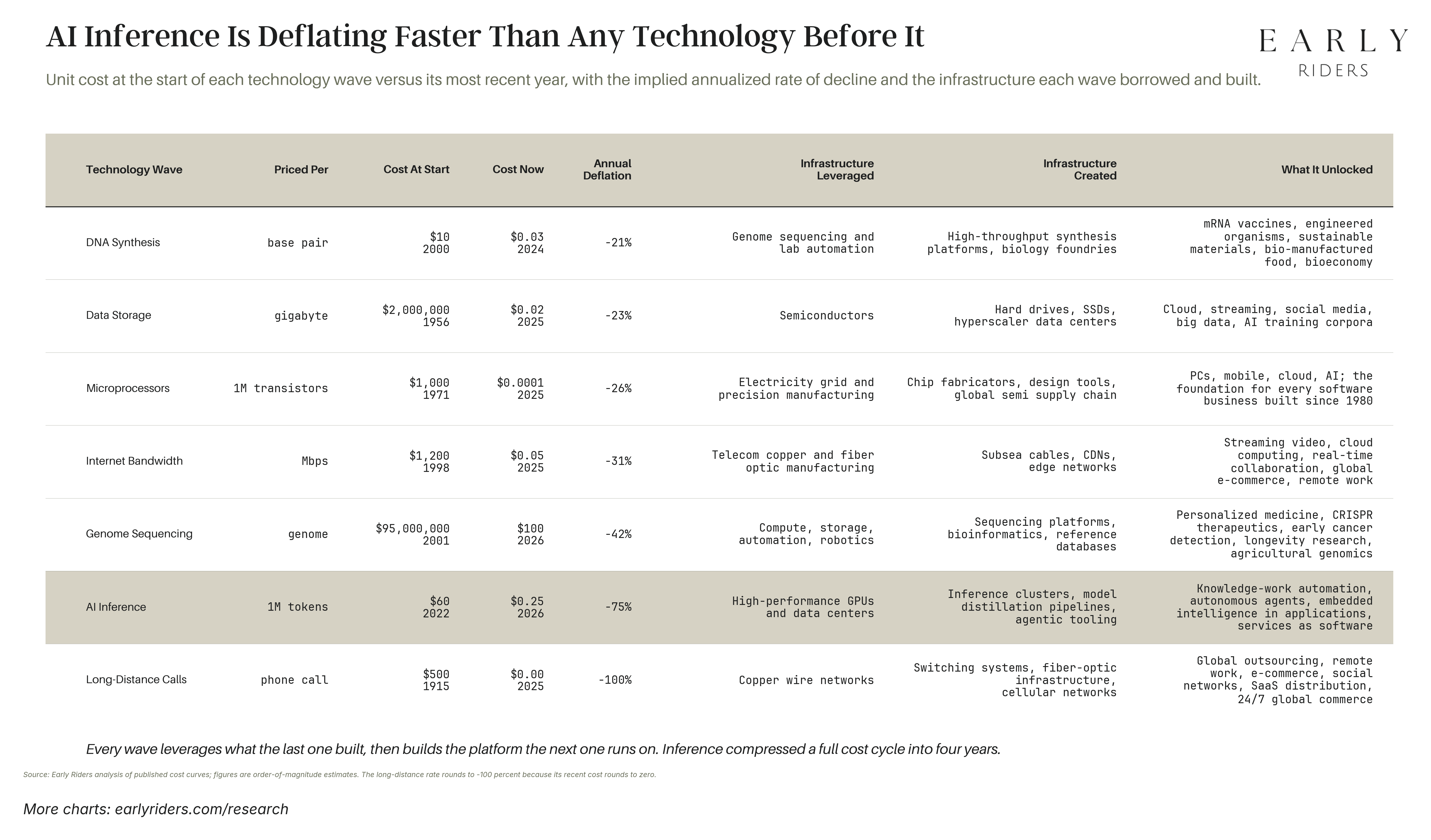 AI & The Push & Pull of Deflation & The Right Denominator
