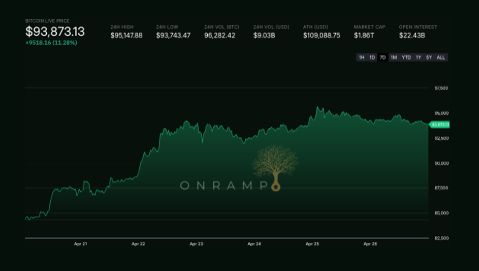 Open Range | April 20th, 2025 | ECB Cuts, Gold Surges, BTC Steady