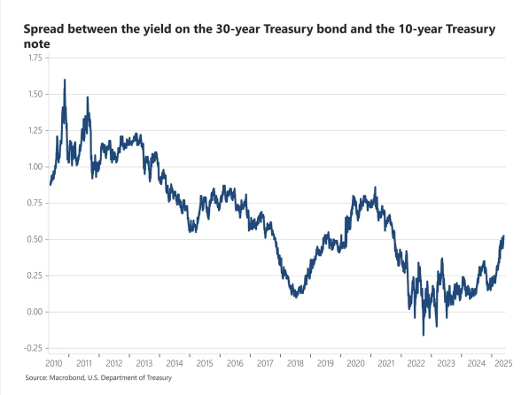 Open Range | May 25th, 2025 | Hard-Asset Haven — Tariffs & Treasuries Ignite a Bitcoin Bid