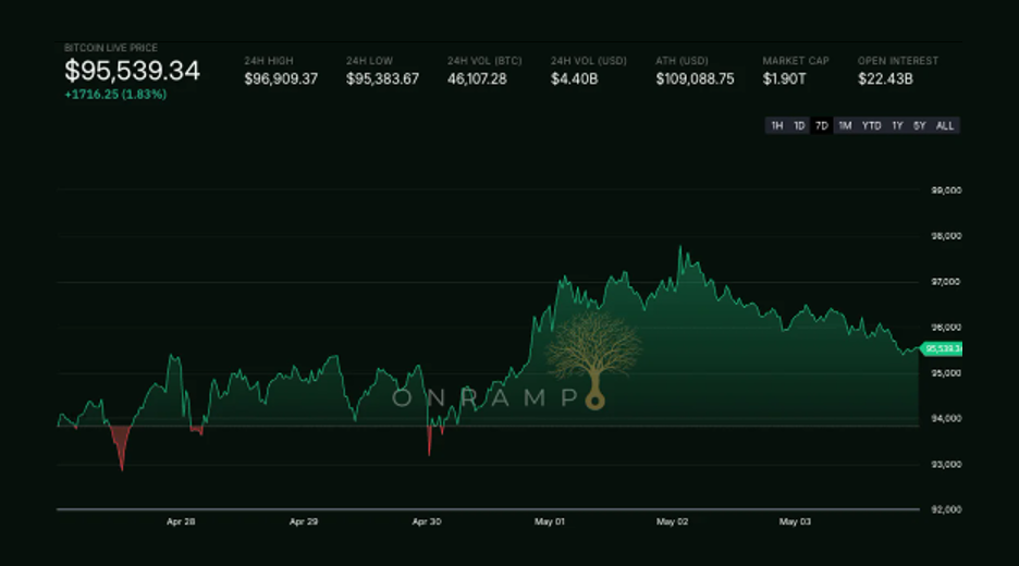 Open Range | May 4th, 2025 | Bitcoin Finds Its Floor. Capital Finds Its Benchmark.