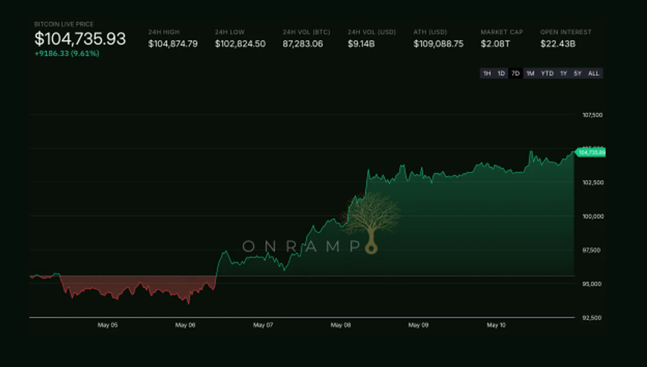 Open Range | May 11th, 2025 | From Tariffs to Treasuries, Bitcoin Outshines Equities