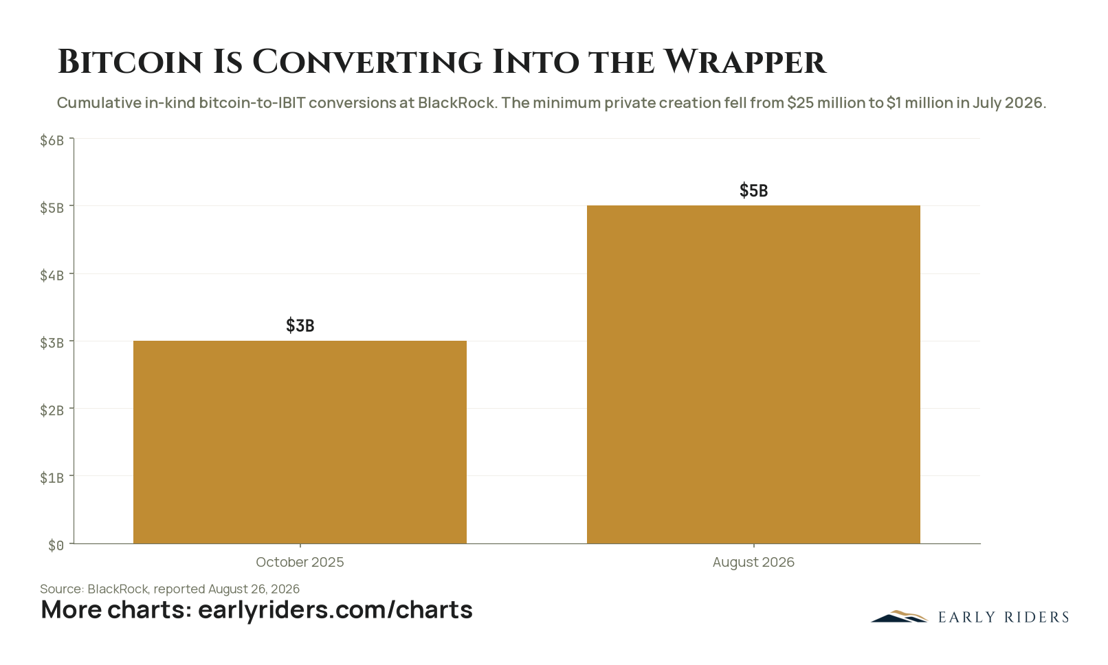 BlackRock in-kind bitcoin conversions rose from $3 billion in October 2025 to more than $5 billion in August 2026